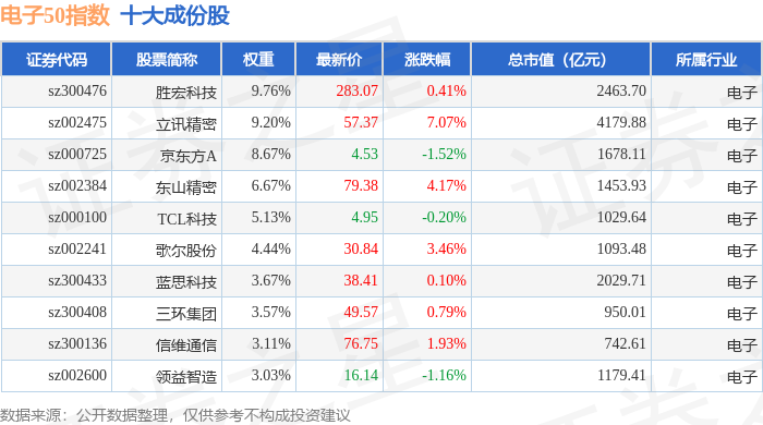 1月15日電子50（399281）指數(shù)漲1.32%，成份股精測電子（300567）領(lǐng)漲