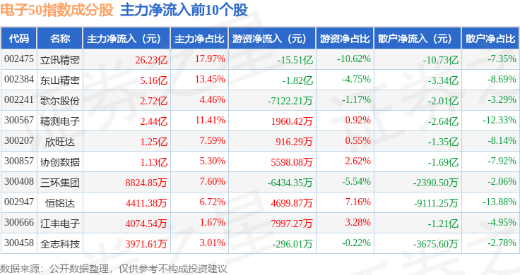 1月15日電子50（399281）指數(shù)漲1.32%，成份股精測電子（300567）領(lǐng)漲