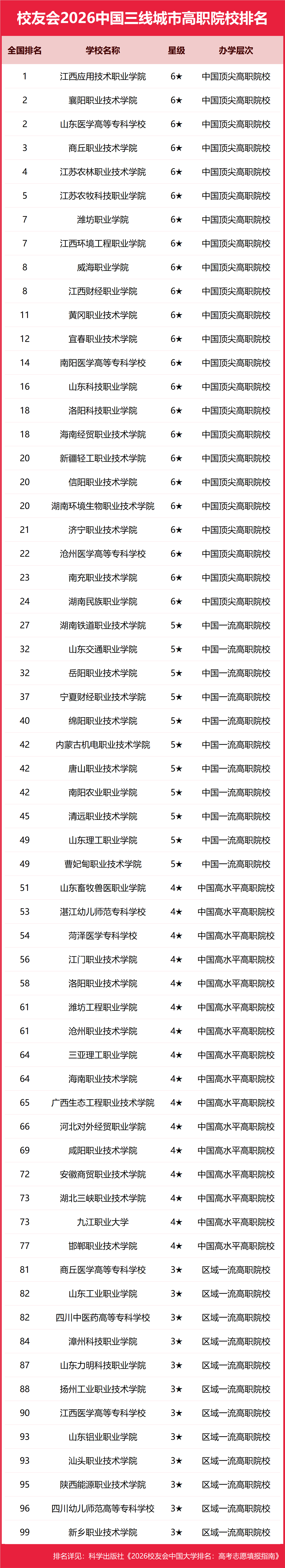 校友會(huì)2026中國(guó)三線城市民辦大學(xué)排名，三亞學(xué)院、海南科技職業(yè)大學(xué)、江西應(yīng)用技術(shù)職業(yè)學(xué)院第一