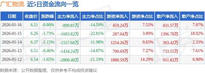 股票行情快報：廣匯物流（600603）1月16日主力資金凈賣出890.81萬元