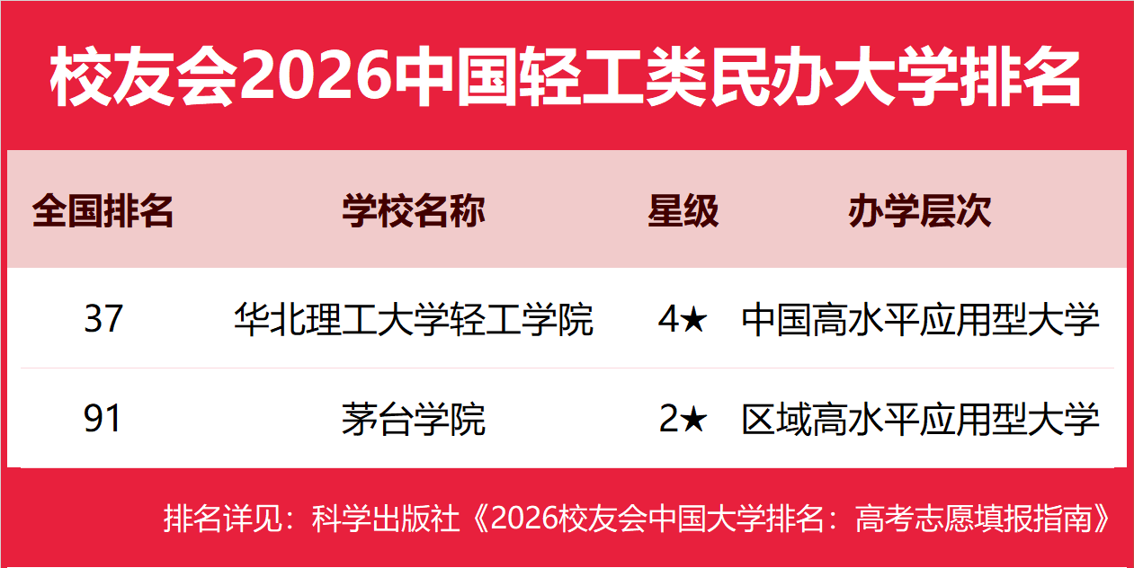 校友會2026中國輕工類民辦大學(xué)排名，華北理工大學(xué)輕工學(xué)院、廣東輕工職業(yè)技術(shù)大學(xué)、天津輕工職業(yè)技術(shù)學(xué)院第一
