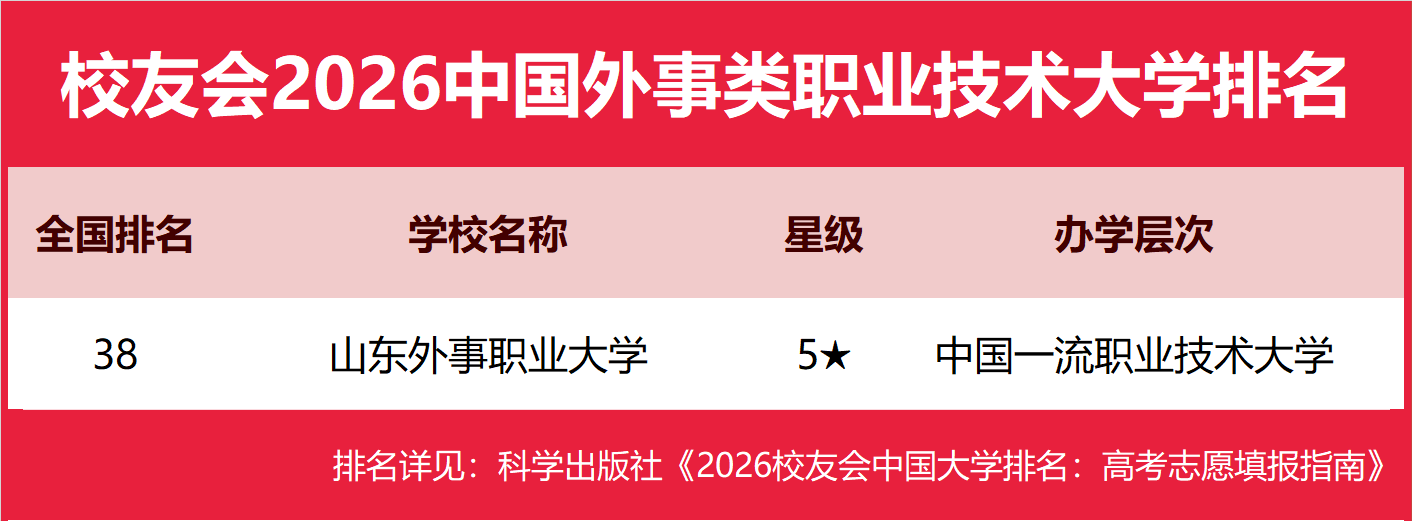 校友會2026中國外事類民辦大學排名，山東外事職業(yè)大學、武漢外語外事職業(yè)學院第一