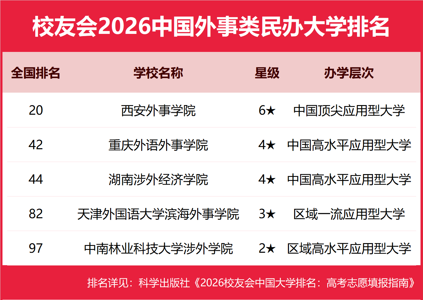 校友會2026中國外事類民辦大學排名，山東外事職業(yè)大學、武漢外語外事職業(yè)學院第一