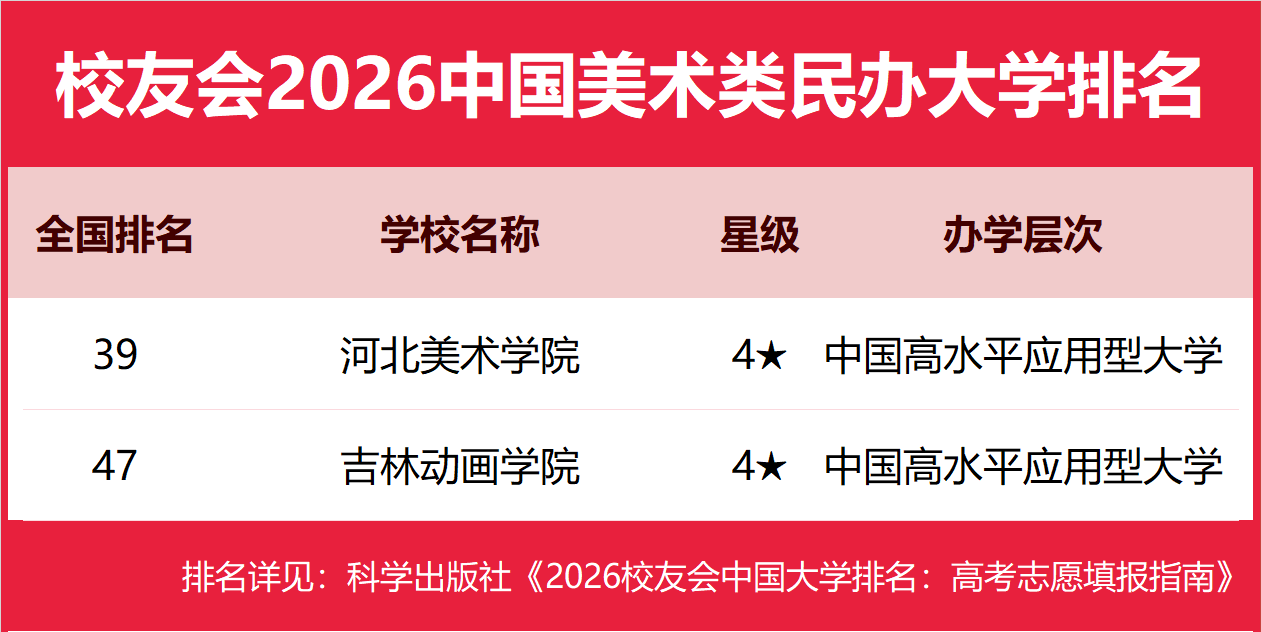 校友會(huì)2026中國(guó)美術(shù)類(lèi)民辦大學(xué)排名，河北美術(shù)學(xué)院、上海工藝美術(shù)職業(yè)學(xué)院第一