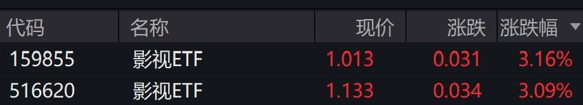 影視概念股早盤走強，影視ETF漲超3%
