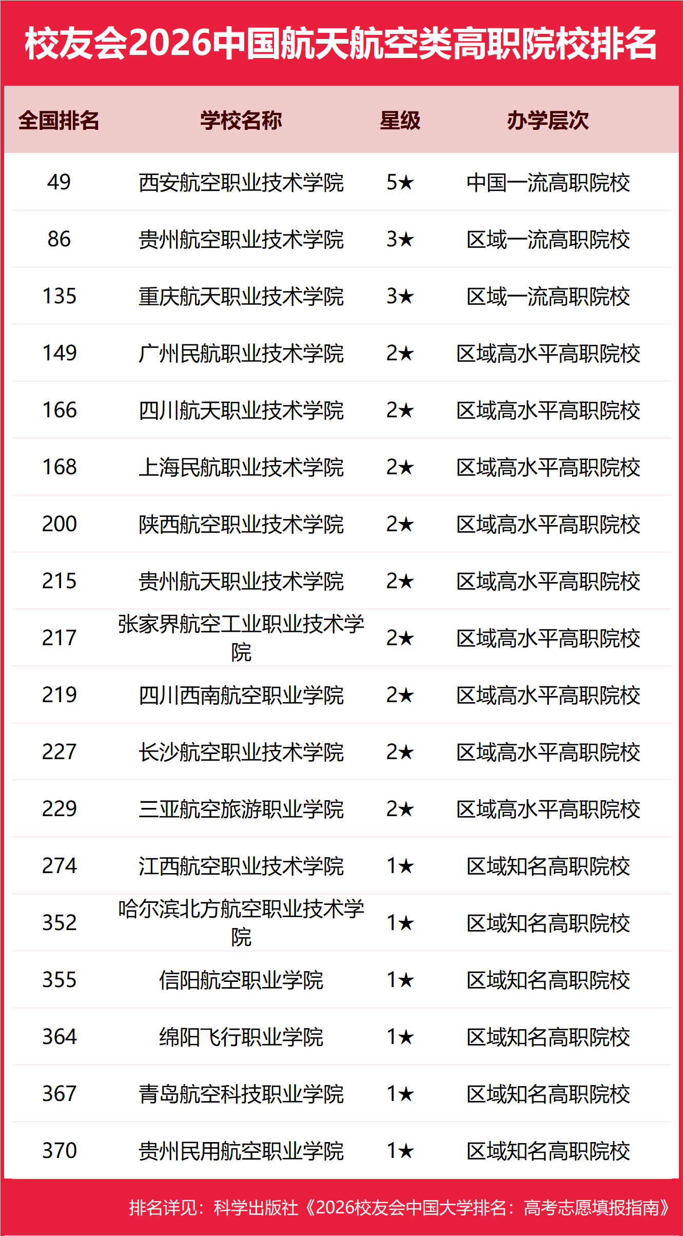 校友會(huì)2026中國航天航空類民辦大學(xué)排名，南京航空航天大學(xué)金城學(xué)院、成都航空職業(yè)技術(shù)大學(xué)、西安航空職業(yè)技術(shù)學(xué)院第一