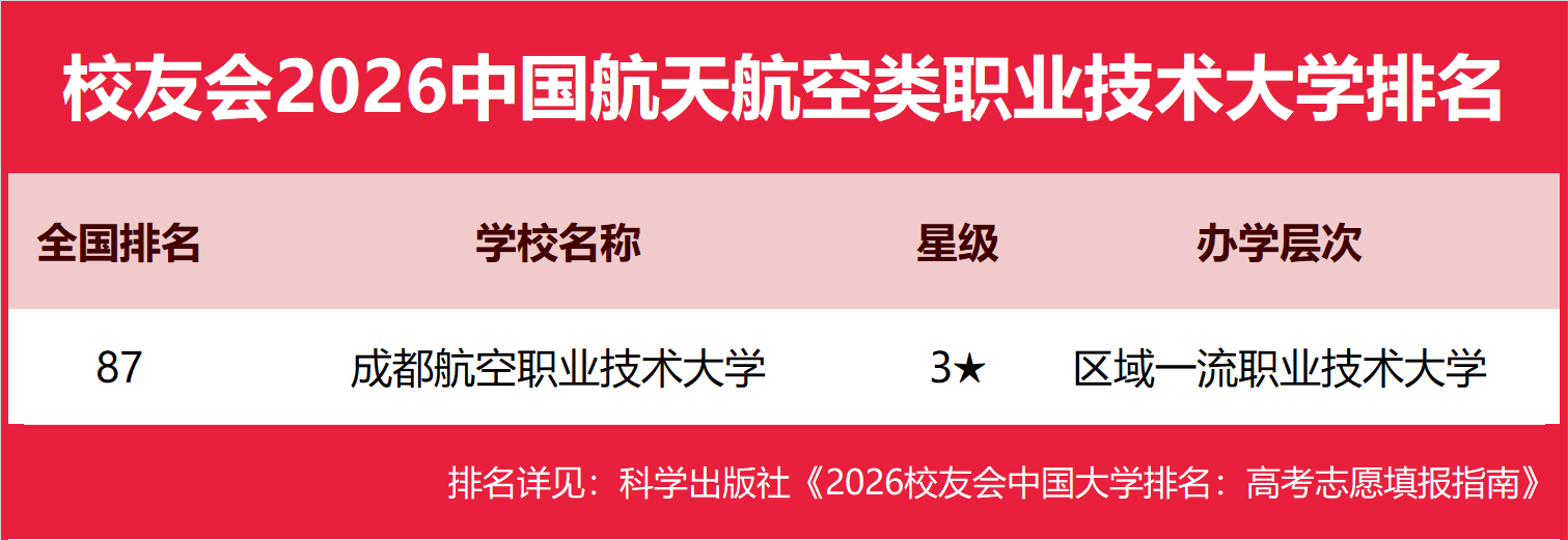 校友會(huì)2026中國航天航空類民辦大學(xué)排名，南京航空航天大學(xué)金城學(xué)院、成都航空職業(yè)技術(shù)大學(xué)、西安航空職業(yè)技術(shù)學(xué)院第一