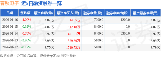 春秋電子（603890）1月16日主力資金凈買入2390.87萬(wàn)元