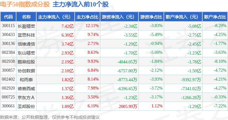 1月16日電子50（399281）指數(shù)漲1.07%，成份股精測電子（300567）領(lǐng)漲