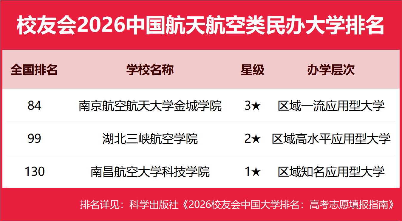 校友會(huì)2026中國航天航空類民辦大學(xué)排名，南京航空航天大學(xué)金城學(xué)院、成都航空職業(yè)技術(shù)大學(xué)、西安航空職業(yè)技術(shù)學(xué)院第一