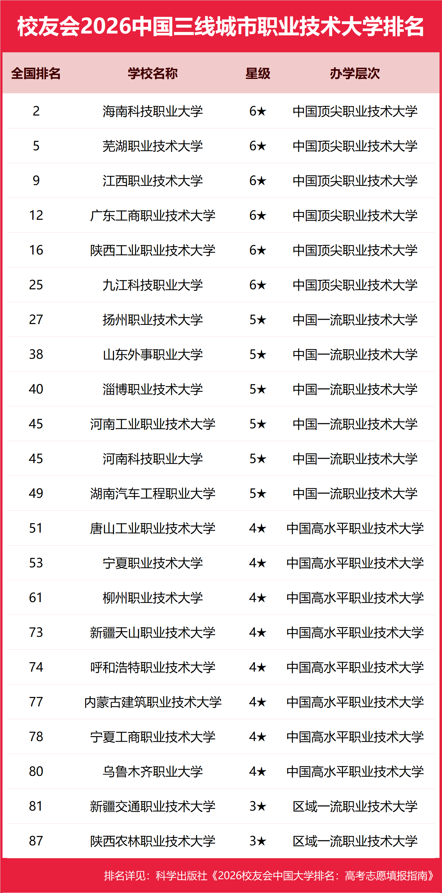 校友會(huì)2026中國(guó)三線城市民辦大學(xué)排名，三亞學(xué)院、海南科技職業(yè)大學(xué)、江西應(yīng)用技術(shù)職業(yè)學(xué)院第一
