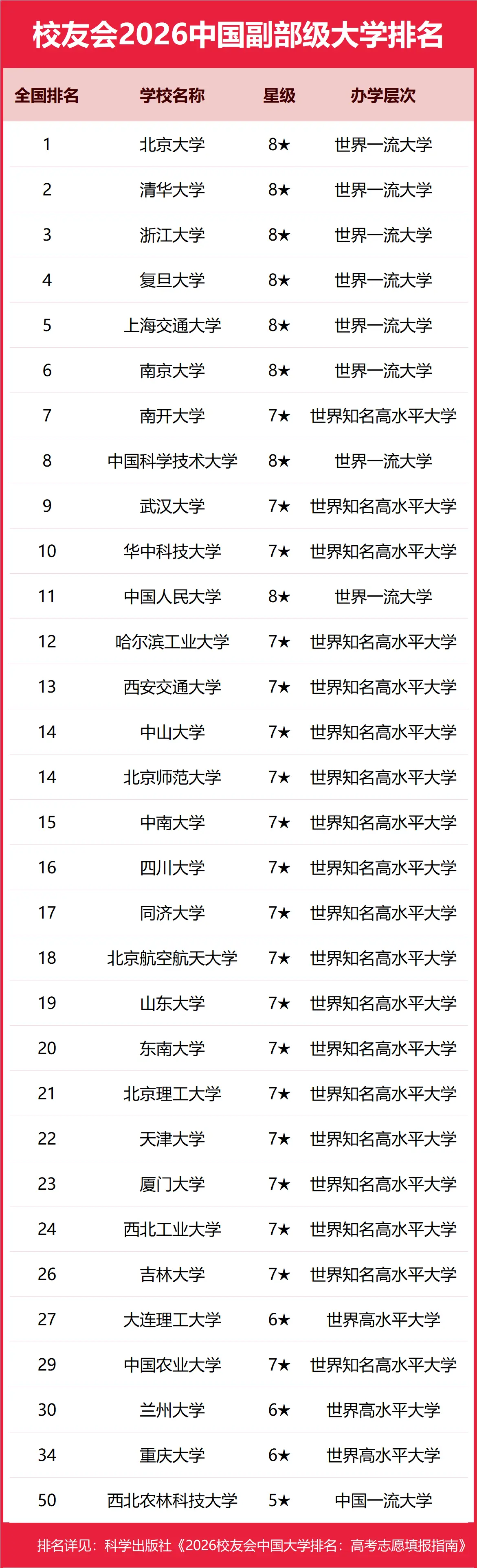 校友會2026中國副部級大學排名，上海交通大學挺進前五