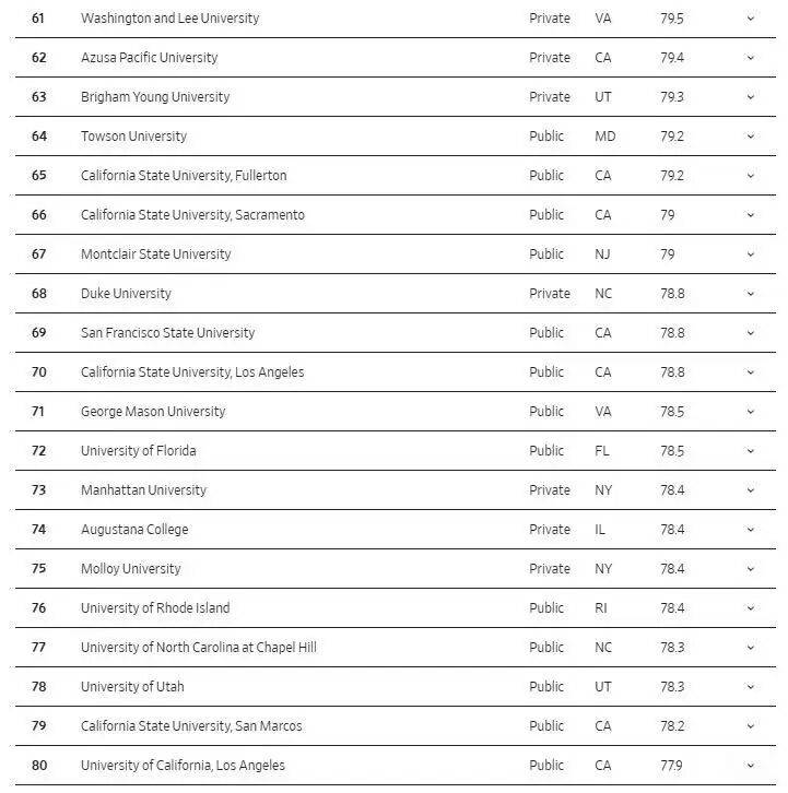 拼 “錢(qián)景” 的美國(guó)大學(xué)排名，斯坦福第一！