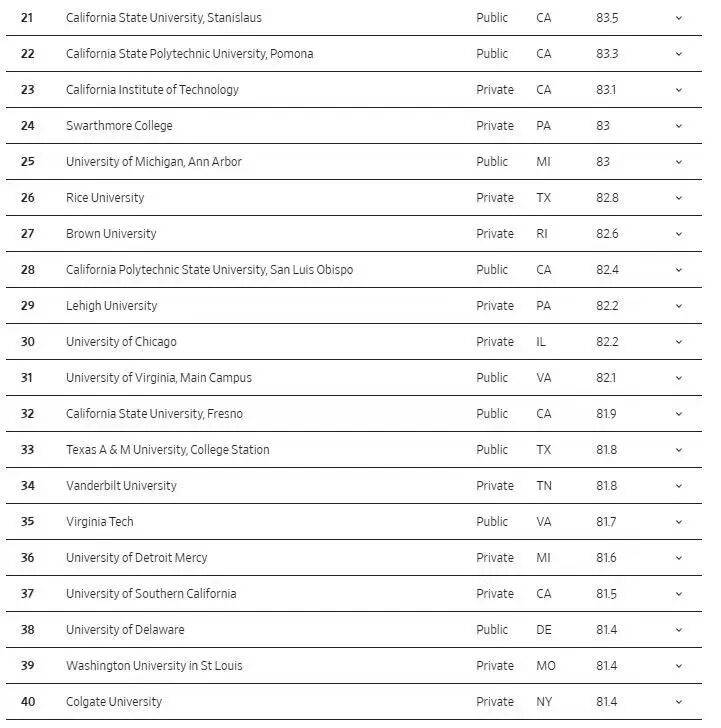 拼 “錢(qián)景” 的美國(guó)大學(xué)排名，斯坦福第一！