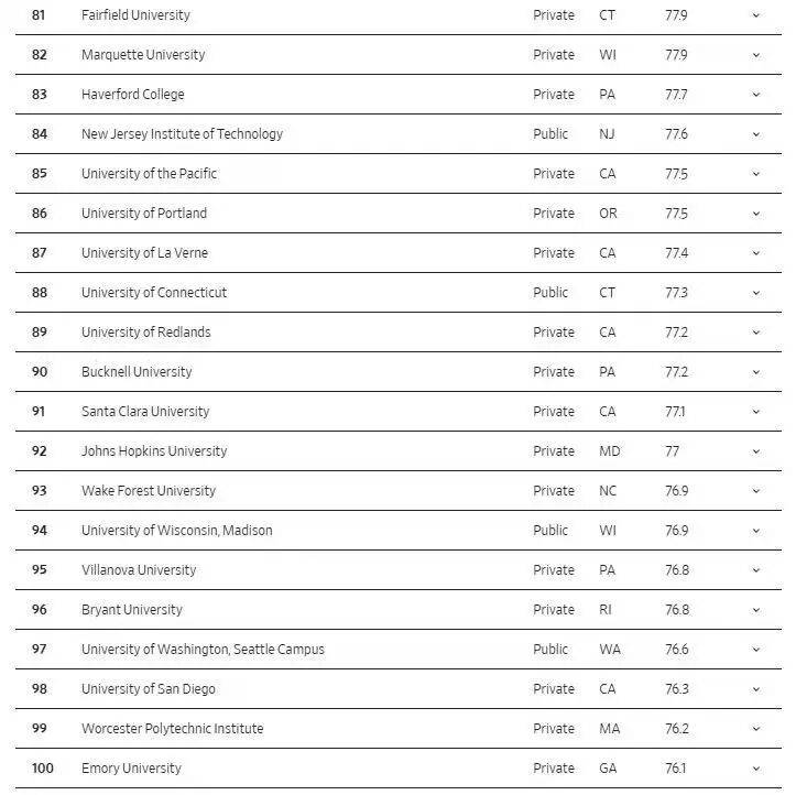 拼 “錢(qián)景” 的美國(guó)大學(xué)排名，斯坦福第一！