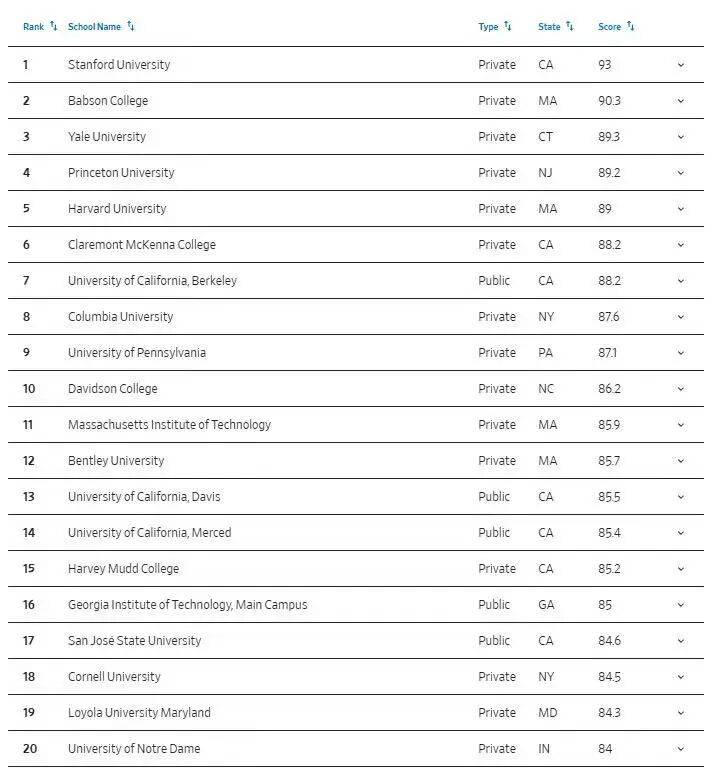 拼 “錢(qián)景” 的美國(guó)大學(xué)排名，斯坦福第一！