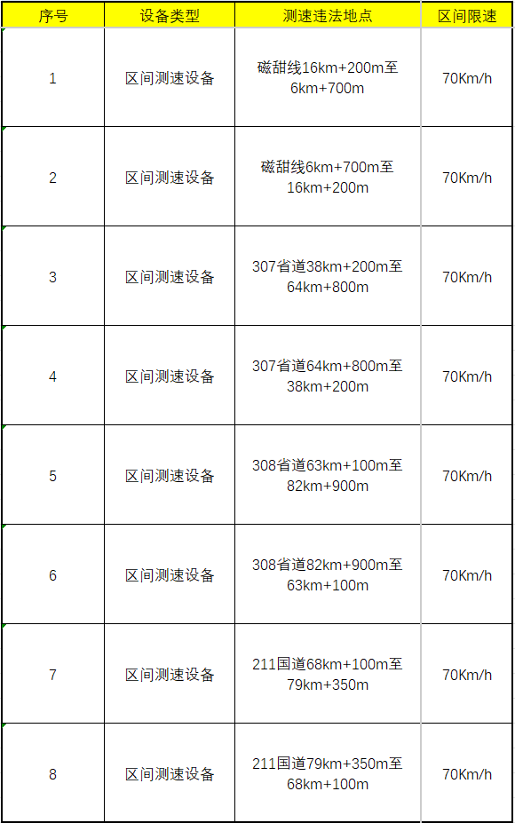 寧夏一地將新增8處電子警察設備！