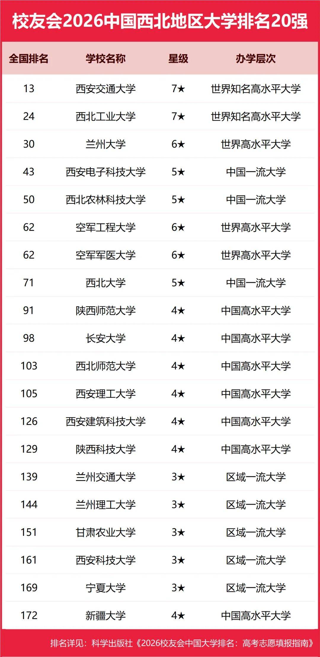 原創(chuàng)校友會2026中國各區(qū)域大學(xué)排名，北京大學(xué)、浙江大學(xué)、武漢大學(xué)等第一