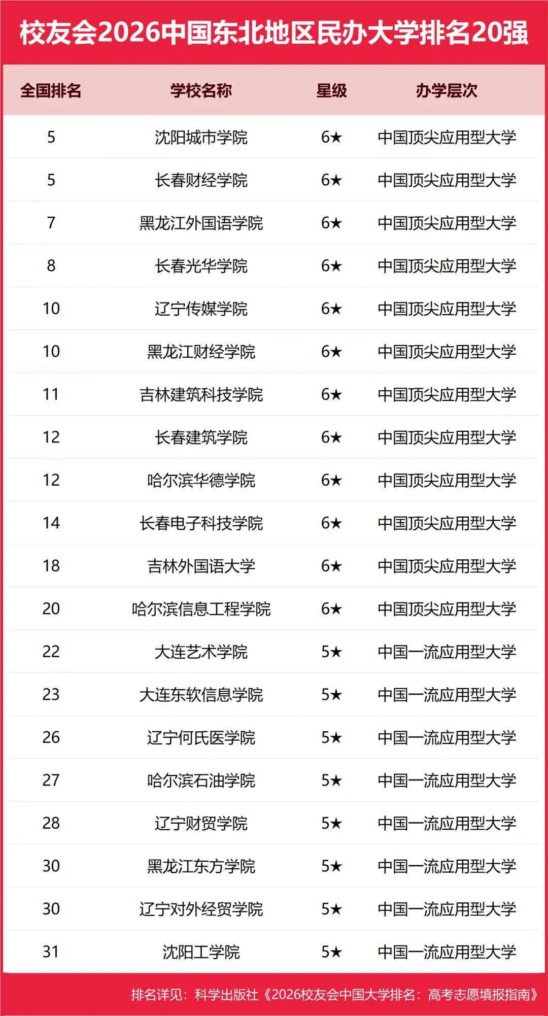 原創(chuàng)校友會2026中國各區(qū)域大學(xué)排名，北京大學(xué)、浙江大學(xué)、武漢大學(xué)等第一