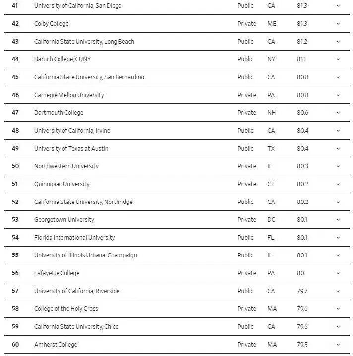 拼 “錢(qián)景” 的美國(guó)大學(xué)排名，斯坦福第一！