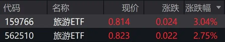 旅游概念股走強，旅游ETF漲約3%