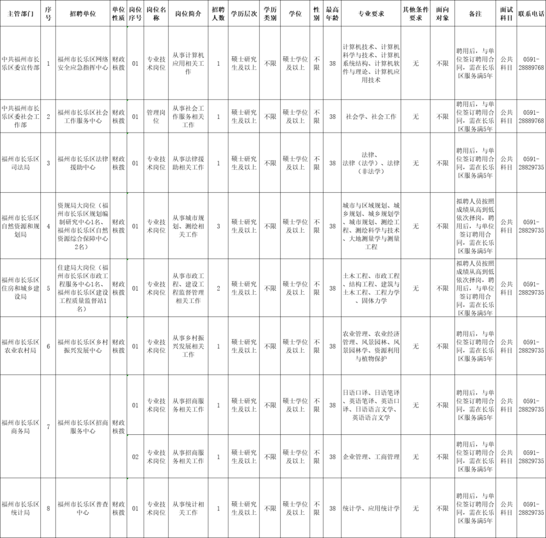 含編內(nèi)、緊缺急需！福建一批事業(yè)單位正在招聘，寧德有崗