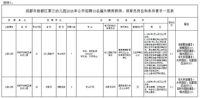成都事業(yè)單位公開招聘！