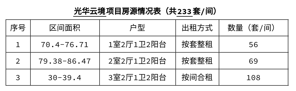 租金約865元起，成都青羊區(qū)光華云境保租房即將登記，入口→