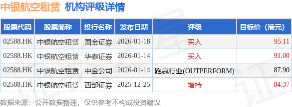 國(guó)金證券：首予中銀航空租賃(02588.HK)“買(mǎi)入”評(píng)級(jí) 資產(chǎn)負(fù)債雙重改善的頭部飛機(jī)租賃商