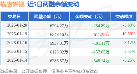 橫店影視：1月20日融券凈賣出3100股，連續(xù)3日累計凈賣出1.32萬股