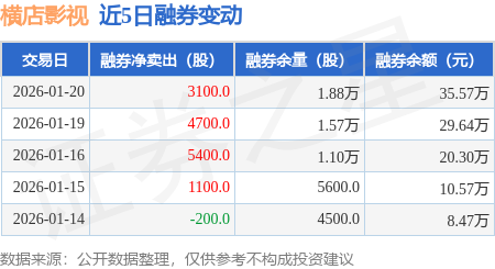 橫店影視：1月20日融券凈賣出3100股，連續(xù)3日累計凈賣出1.32萬股