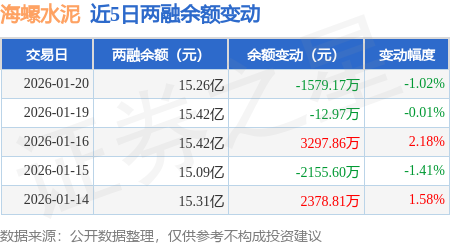 海螺水泥：1月20日融券賣(mài)出8.71萬(wàn)股，融資融券余額15.26億元