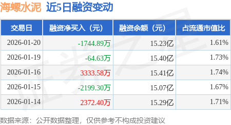 海螺水泥：1月20日融券賣(mài)出8.71萬(wàn)股，融資融券余額15.26億元