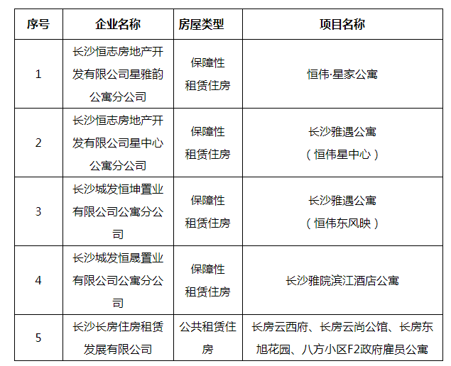 長沙公積金：符合租房提取條件且租賃直付合作項(xiàng)目，可申請租房直付業(yè)務(wù)