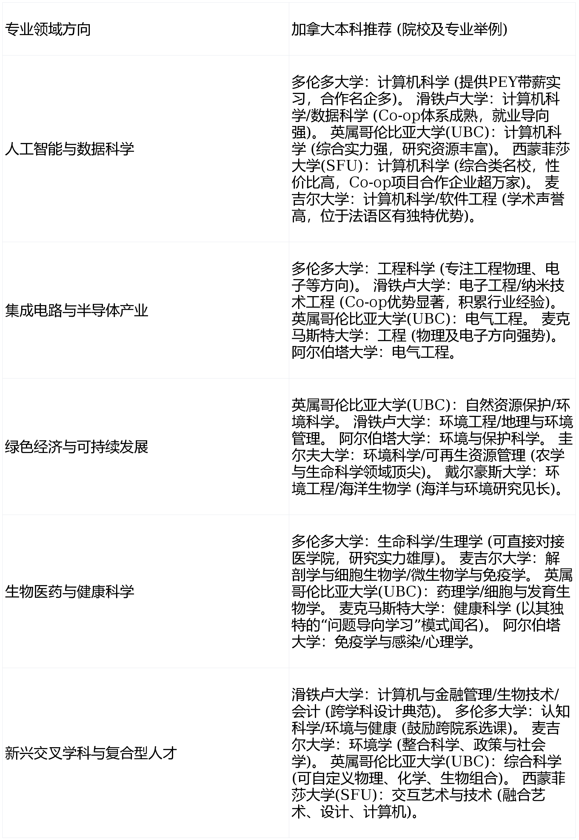 同樣的留學(xué)，不一樣的未來：在加拿大搶占這些高潛力專業(yè)