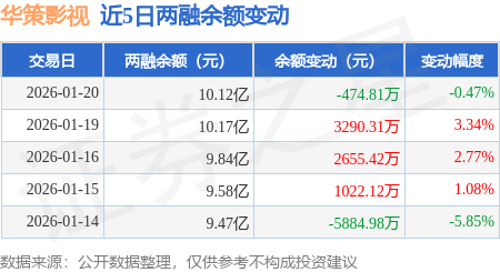 華策影視：1月20日融券賣出2.41萬股，融資融券余額10.12億元