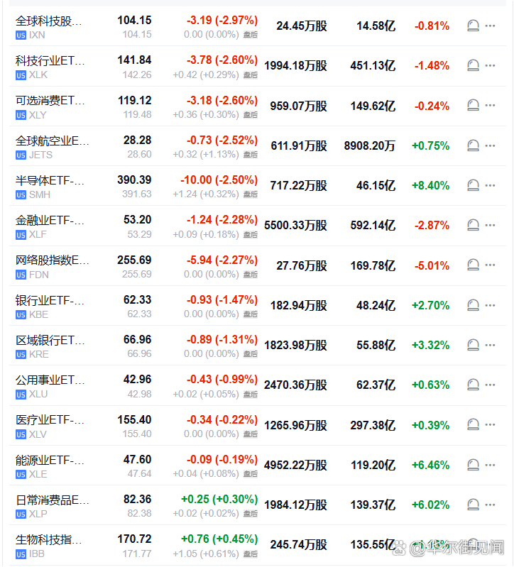【全球科技股指數(shù)ETF收跌將近3%，領(lǐng)跌美股行業(yè)ETF】周二（1月20日），全球科技股指數(shù)ETF收跌2.97%，科技行業(yè)ETF、可選消費ETF跌2.60%，半導(dǎo)體ETF跌2.50%，網(wǎng)絡(luò)股指數(shù)ETF跌2.27%，銀行業(yè)ETF跌1.47%，能源業(yè)ETF跌0.19%，生物科技指數(shù)ETF漲0.4...