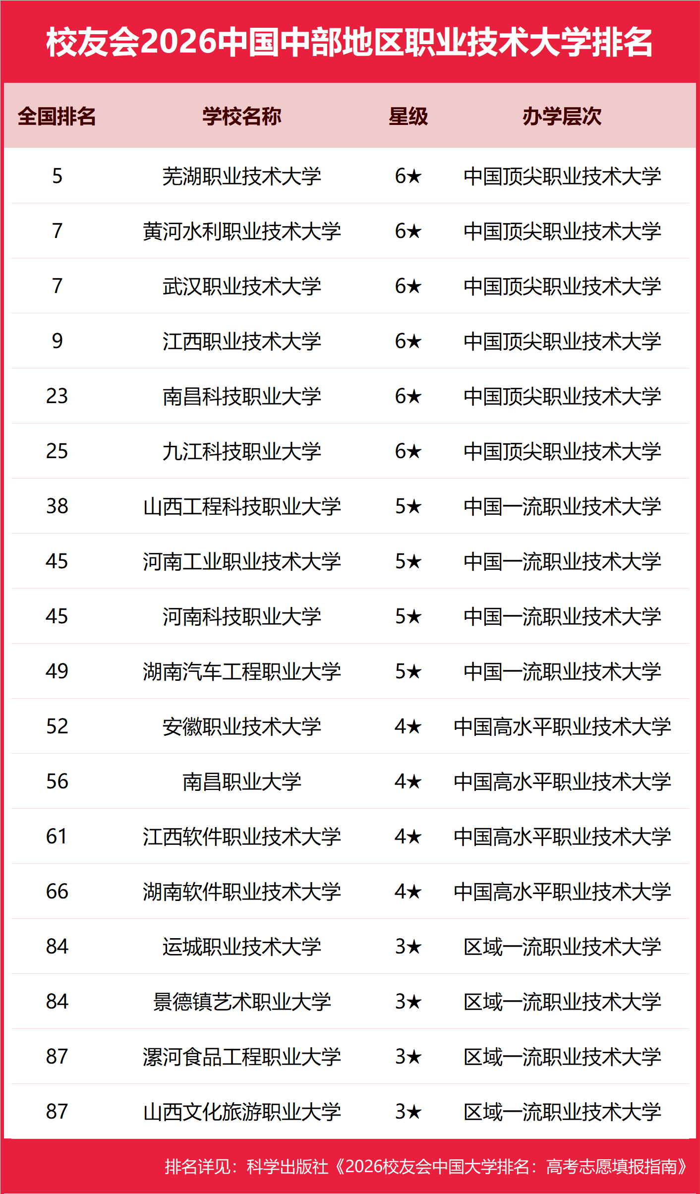 校友會2026中國中部地區(qū)職業(yè)技術(shù)大學(xué)排名，蕪湖職業(yè)技術(shù)大學(xué)第一