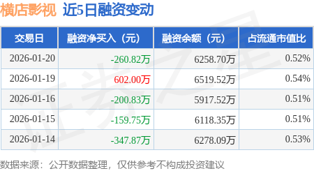橫店影視：1月20日融券凈賣出3100股，連續(xù)3日累計凈賣出1.32萬股
