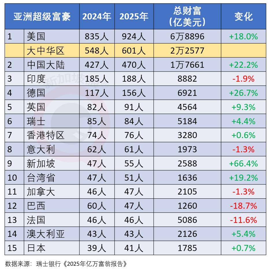 原創(chuàng)超級(jí)富豪44%已移民至少一次，15%在考慮移民；去年兩人移民新加坡