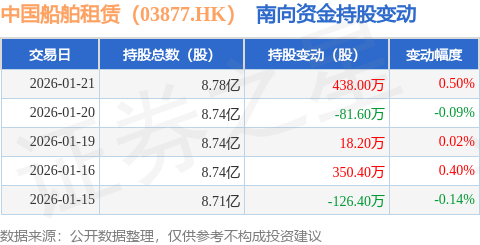 中國(guó)船舶租賃（03877.HK）：1月21日南向資金增持438萬(wàn)股