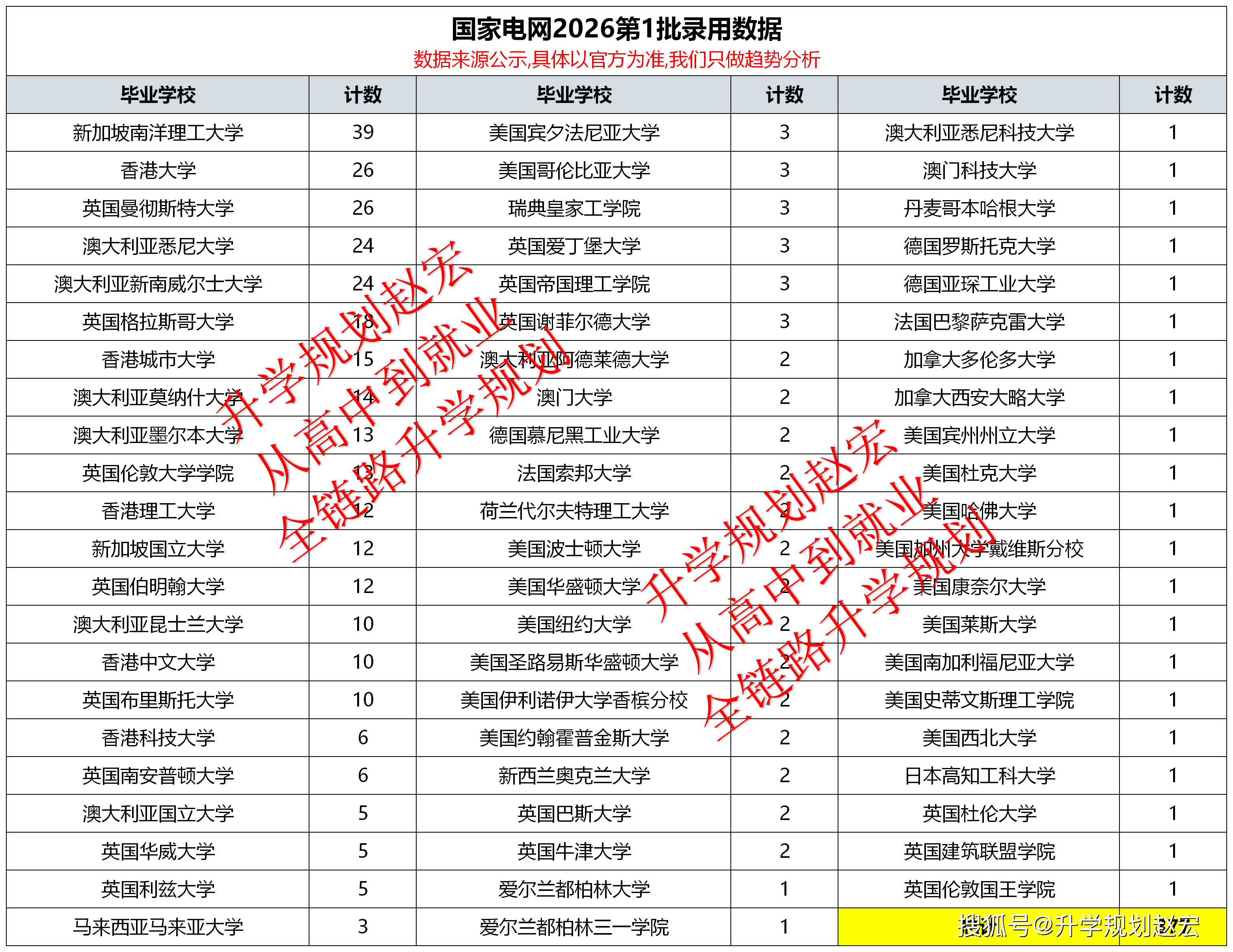 原創(chuàng)國家電網(wǎng)2026第1批錄用20870人，華電1481人重大330人川大166人，留學(xué)生變多了