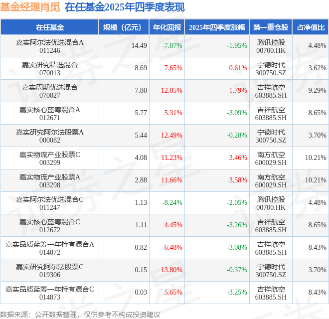 肖覓2025年四季度表現(xiàn)，嘉實(shí)物流產(chǎn)業(yè)股票A基金季度漲幅3.58%