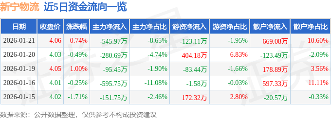 股票行情快報：新寧物流（300013）1月21日主力資金凈賣出545.97萬元
