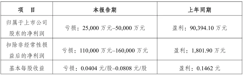 渤海租賃：預(yù)計2025年度虧損2.5億元至5億元