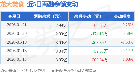 龍大美食：1月21日融資買入396.05萬元，融資融券余額2.99億元