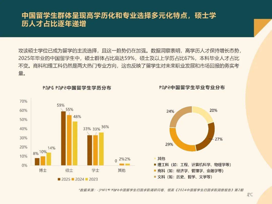 2025中國(guó)留學(xué)生歸國(guó)求職洞察