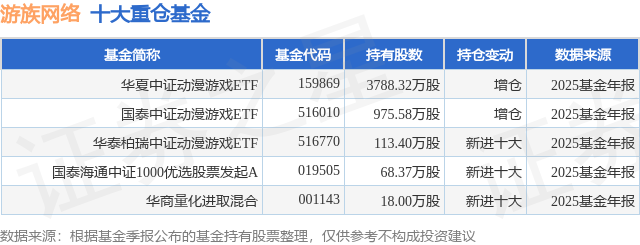 1月23日游族網(wǎng)絡(luò)漲5.85%，華夏中證動漫游戲ETF基金重倉該股