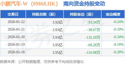 小鵬汽車-W（09868.HK）：1月22日南向資金減持93.34萬(wàn)股