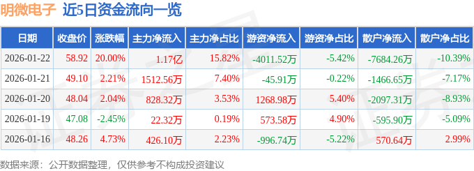 明微電子（688699）1月22日主力資金凈買入1.17億元